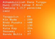 1.217 Warga Aceh Tamiang Terima Pencairan Dana Tunggu Huni Tahap III